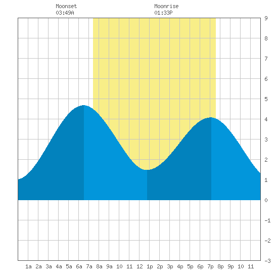 US 17 Bridge tide chart for Monday, March 18, 2024