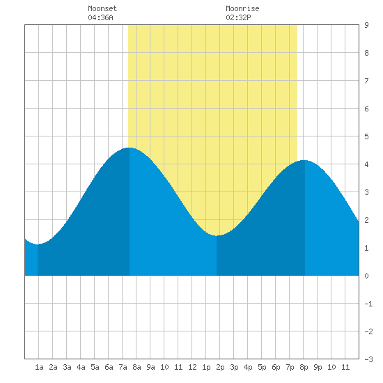 US 17 Bridge tide chart for Tuesday, March 19, 2024