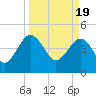US 17 Bridge tide chart for Tuesday, March 19, 2024
