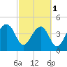 US 17 Bridge tide chart for Friday, March 1, 2024