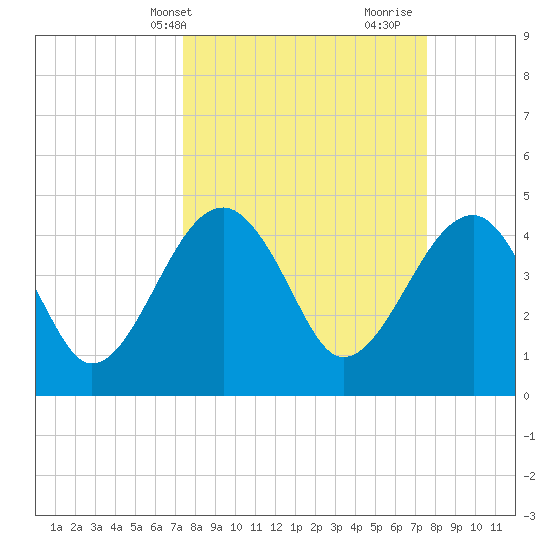 US 17 Bridge tide chart for Thursday, March 21, 2024