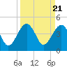 US 17 Bridge tide chart for Thursday, March 21, 2024