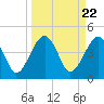 US 17 Bridge tide chart for Friday, March 22, 2024