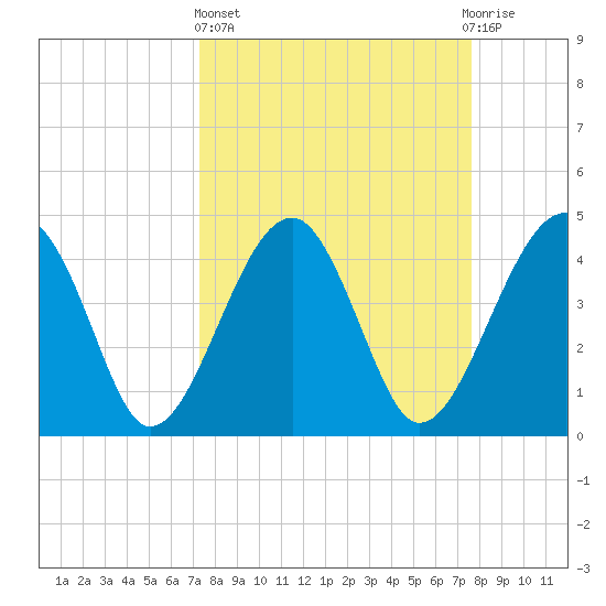 US 17 Bridge tide chart for Sunday, March 24, 2024