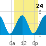 US 17 Bridge tide chart for Sunday, March 24, 2024