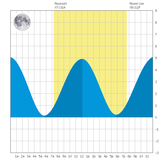 US 17 Bridge tide chart for Monday, March 25, 2024