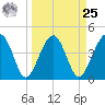 US 17 Bridge tide chart for Monday, March 25, 2024