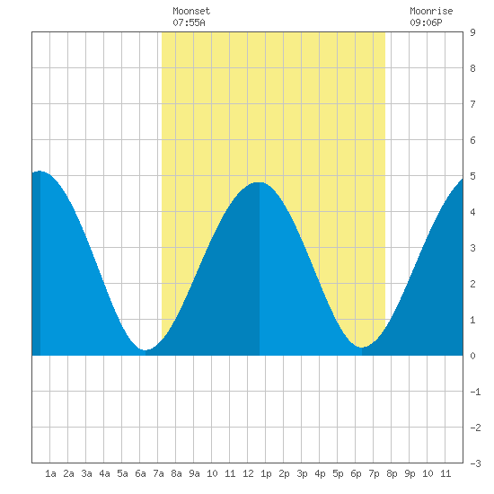 US 17 Bridge tide chart for Tuesday, March 26, 2024
