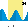 US 17 Bridge tide chart for Thursday, March 28, 2024
