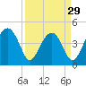 US 17 Bridge tide chart for Friday, March 29, 2024