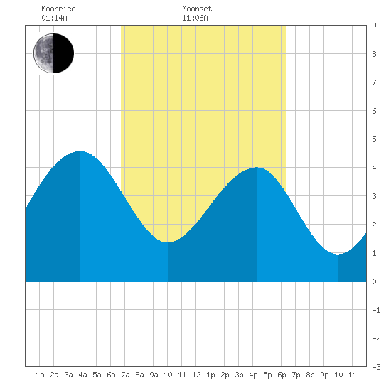 US 17 Bridge tide chart for Sunday, March 3, 2024