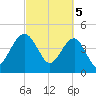 US 17 Bridge tide chart for Tuesday, March 5, 2024