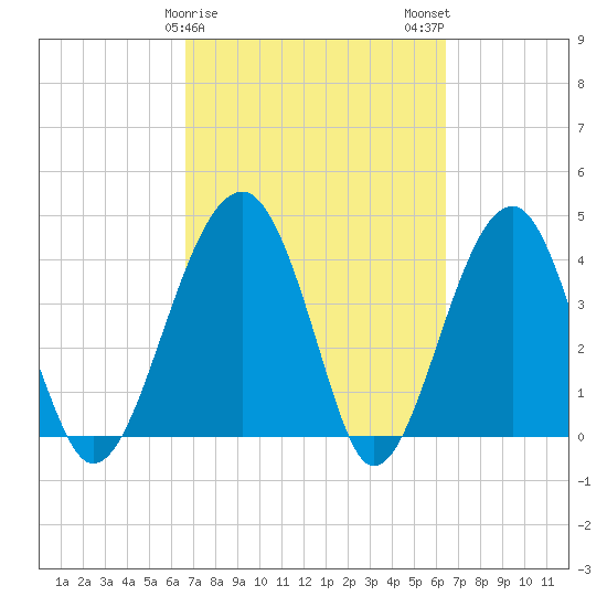 US 17 Bridge tide chart for Friday, March 8, 2024