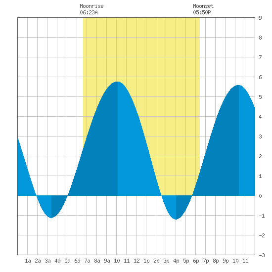 US 17 Bridge tide chart for Saturday, March 9, 2024