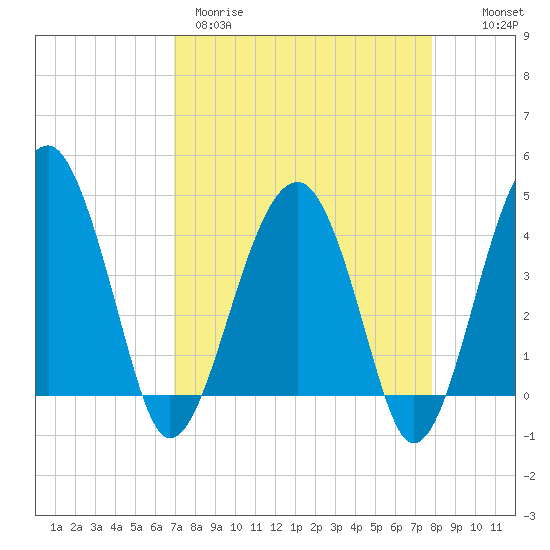 US 17 Bridge tide chart for Wednesday, April 10, 2024