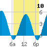 US 17 Bridge tide chart for Wednesday, April 10, 2024