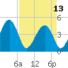 US 17 Bridge tide chart for Saturday, April 13, 2024