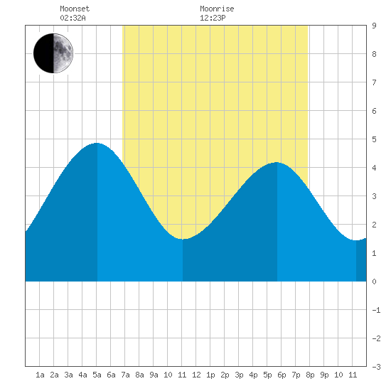 US 17 Bridge tide chart for Monday, April 15, 2024