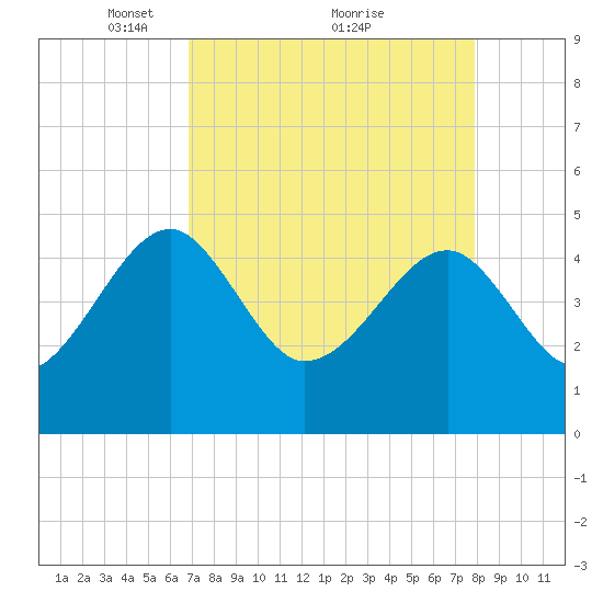US 17 Bridge tide chart for Tuesday, April 16, 2024
