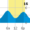 US 17 Bridge tide chart for Tuesday, April 16, 2024