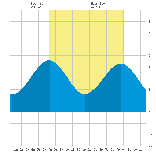 US 17 Bridge tide chart for Wednesday, April 17, 2024