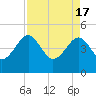 US 17 Bridge tide chart for Wednesday, April 17, 2024