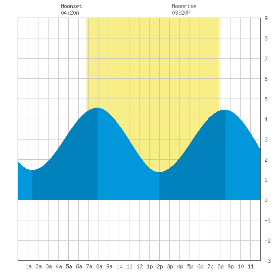 US 17 Bridge tide chart for Thursday, April 18, 2024