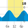 US 17 Bridge tide chart for Thursday, April 18, 2024