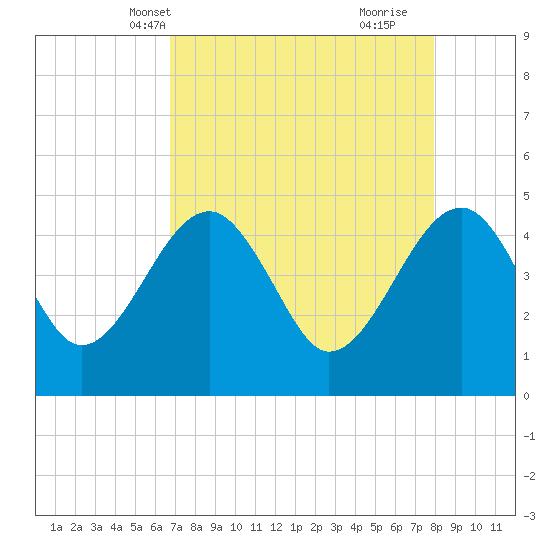 US 17 Bridge tide chart for Friday, April 19, 2024