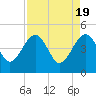 US 17 Bridge tide chart for Friday, April 19, 2024
