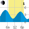 US 17 Bridge tide chart for Monday, April 1, 2024