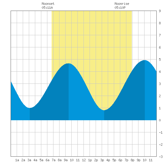 US 17 Bridge tide chart for Saturday, April 20, 2024