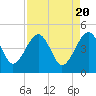 US 17 Bridge tide chart for Saturday, April 20, 2024