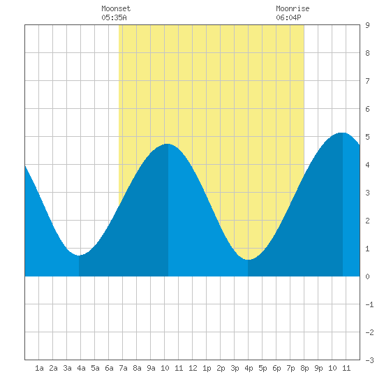 US 17 Bridge tide chart for Sunday, April 21, 2024