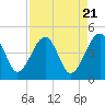 US 17 Bridge tide chart for Sunday, April 21, 2024