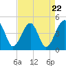 US 17 Bridge tide chart for Monday, April 22, 2024