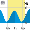US 17 Bridge tide chart for Tuesday, April 23, 2024