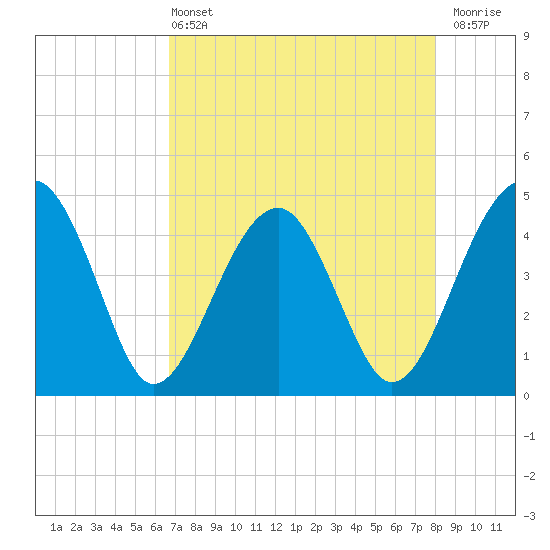 US 17 Bridge tide chart for Wednesday, April 24, 2024