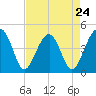 US 17 Bridge tide chart for Wednesday, April 24, 2024