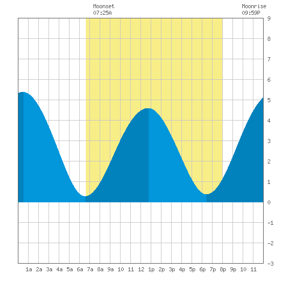 US 17 Bridge tide chart for Thursday, April 25, 2024