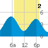 US 17 Bridge tide chart for Tuesday, April 2, 2024