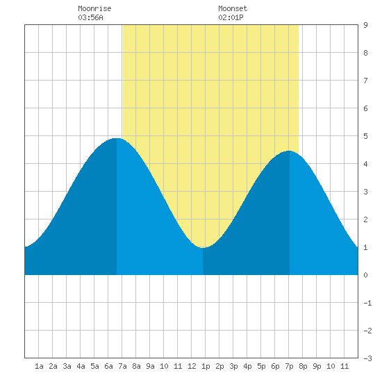 US 17 Bridge tide chart for Wednesday, April 3, 2024