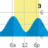 US 17 Bridge tide chart for Wednesday, April 3, 2024