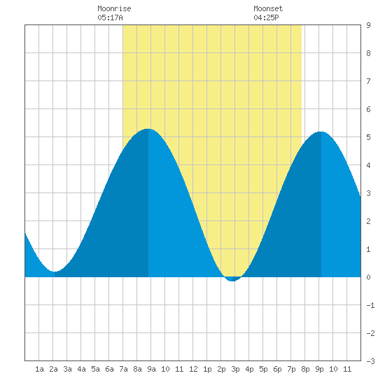 US 17 Bridge tide chart for Friday, April 5, 2024