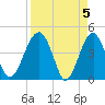 US 17 Bridge tide chart for Friday, April 5, 2024