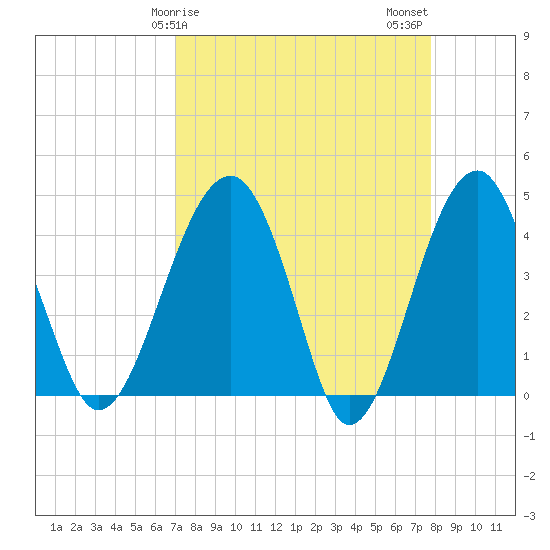 US 17 Bridge tide chart for Saturday, April 6, 2024