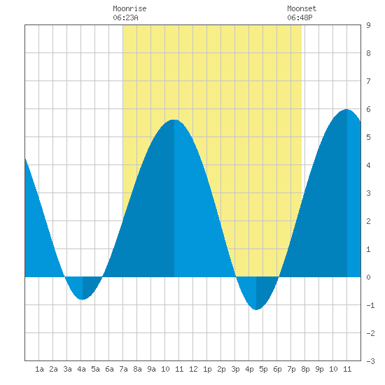 US 17 Bridge tide chart for Sunday, April 7, 2024