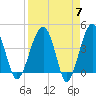 US 17 Bridge tide chart for Sunday, April 7, 2024
