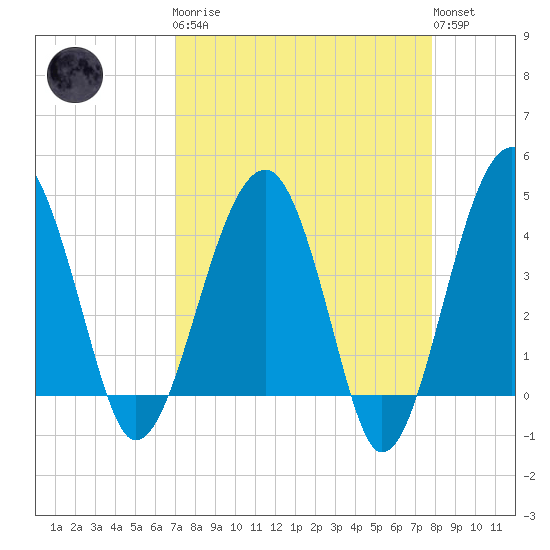 US 17 Bridge tide chart for Monday, April 8, 2024