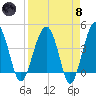 US 17 Bridge tide chart for Monday, April 8, 2024